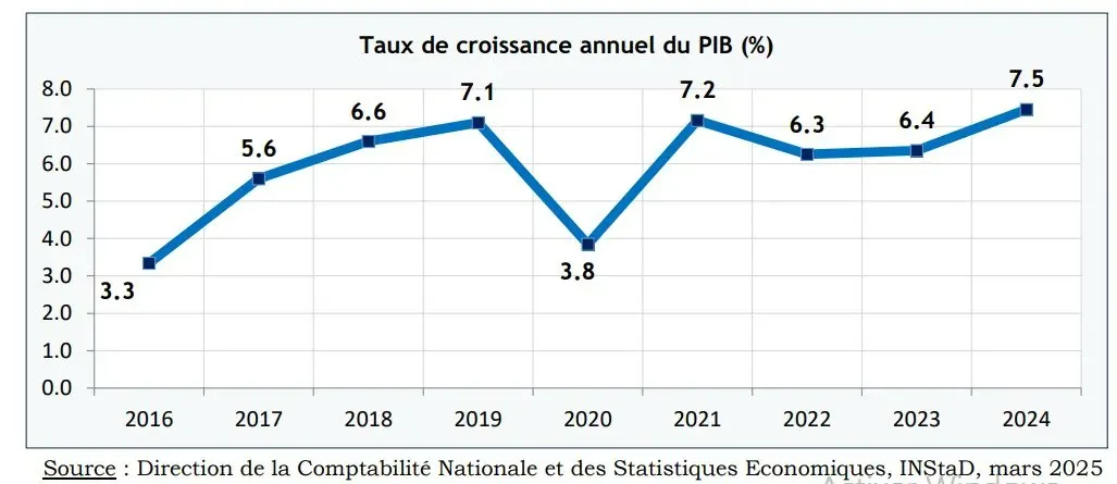 Croissance économique robuste en 2024 : Le Bénin sur une lancée prometteuse